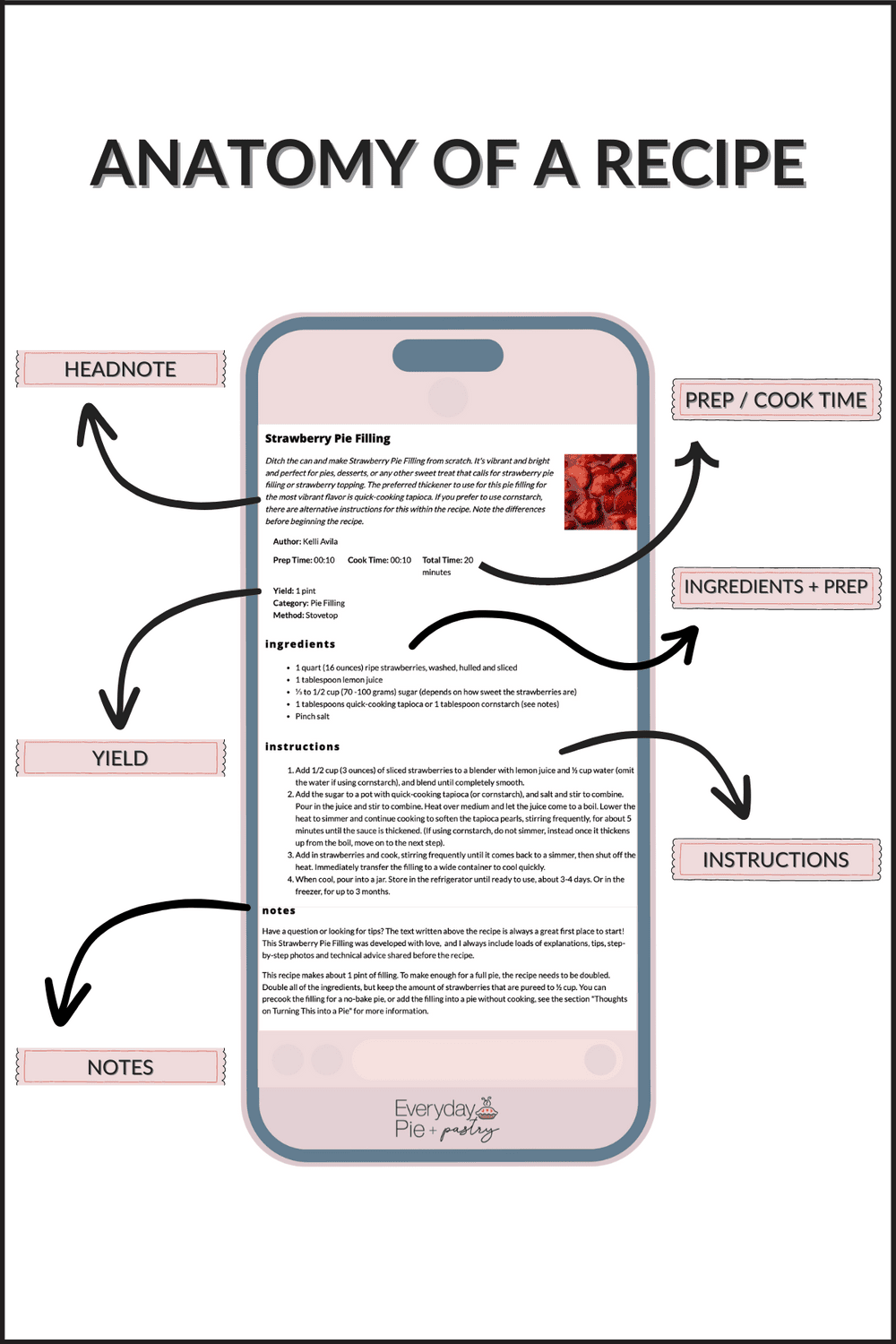 A graphic depicting the elements of a recipe.